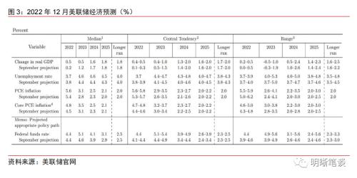 12月美联储议息会议点评:美联储鹰派或见顶,加息停止时点已临近