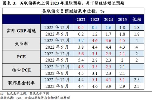 兴证宏观卓泓 | “这盆冷水不太冷”——12月FOMC会议点评