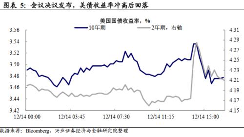 兴证宏观卓泓 | “这盆冷水不太冷”——12月FOMC会议点评