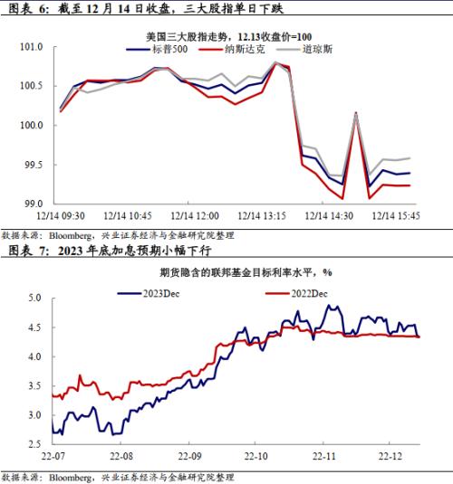 兴证宏观卓泓 | “这盆冷水不太冷”——12月FOMC会议点评
