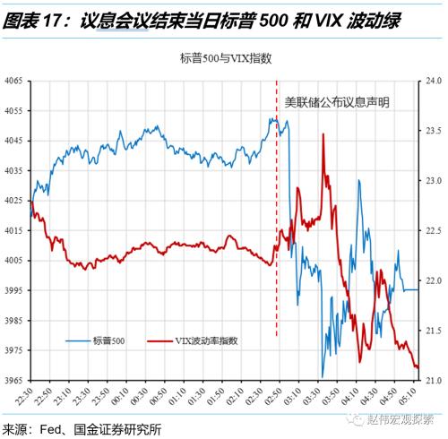 利率回归正常化，加息进入“深水区”——美联储12月议息会议点评（国金宏观？赵伟团队）