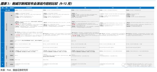 利率回归正常化，加息进入“深水区”——美联储12月议息会议点评（国金宏观？赵伟团队）