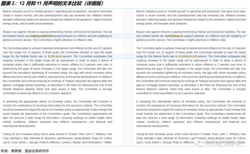 利率回归正常化，加息进入“深水区”——美联储12月议息会议点评（国金宏观？赵伟团队）