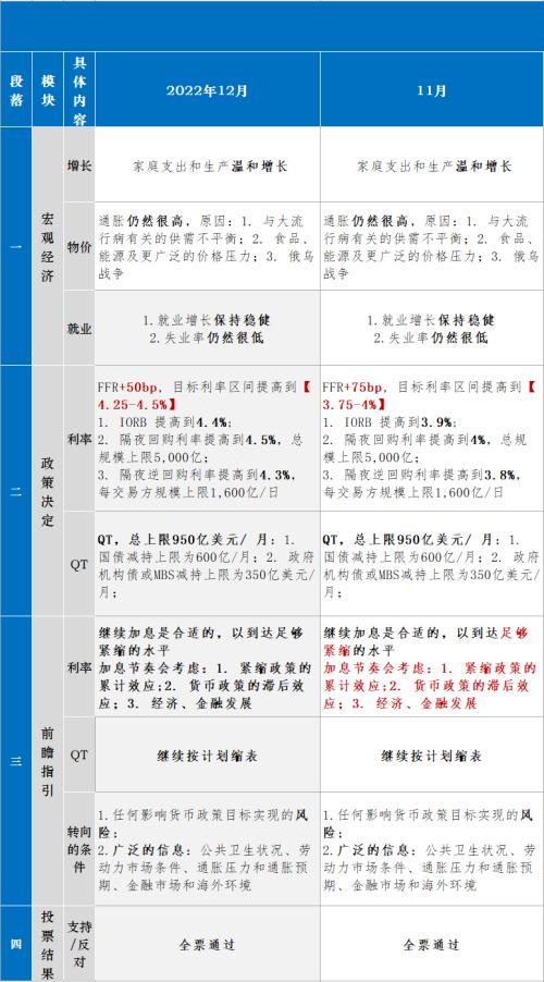 利率回归正常化，加息进入“深水区”——美联储12月议息会议点评（国金宏观？赵伟团队）