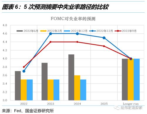 利率回归正常化，加息进入“深水区”——美联储12月议息会议点评（国金宏观？赵伟团队）