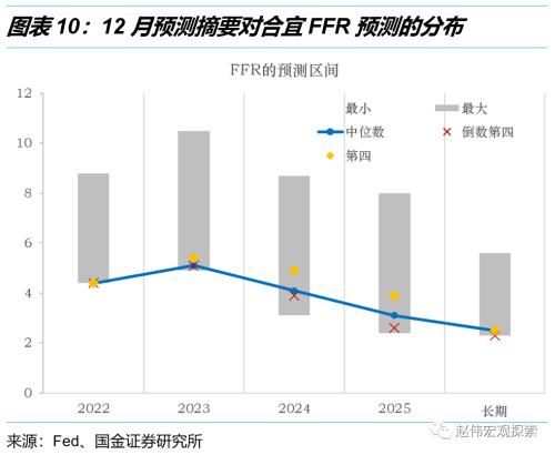 利率回归正常化，加息进入“深水区”——美联储12月议息会议点评（国金宏观？赵伟团队）