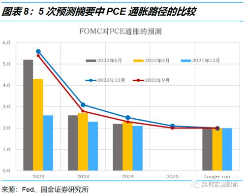 利率回归正常化，加息进入“深水区”——美联储12月议息会议点评（国金宏观？赵伟团队）