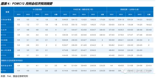 利率回归正常化，加息进入“深水区”——美联储12月议息会议点评（国金宏观？赵伟团队）