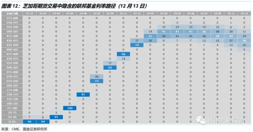利率回归正常化，加息进入“深水区”——美联储12月议息会议点评（国金宏观？赵伟团队）