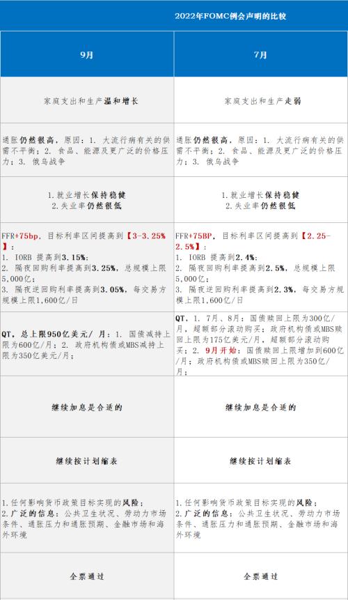 利率回归正常化，加息进入“深水区”——美联储12月议息会议点评（国金宏观？赵伟团队）