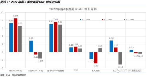 利率回归正常化，加息进入“深水区”——美联储12月议息会议点评（国金宏观？赵伟团队）