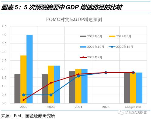 利率回归正常化，加息进入“深水区”——美联储12月议息会议点评（国金宏观？赵伟团队）