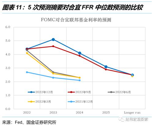 利率回归正常化，加息进入“深水区”——美联储12月议息会议点评（国金宏观？赵伟团队）