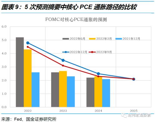 利率回归正常化，加息进入“深水区”——美联储12月议息会议点评（国金宏观？赵伟团队）