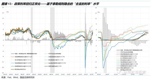 利率回归正常化，加息进入“深水区”——美联储12月议息会议点评（国金宏观？赵伟团队）