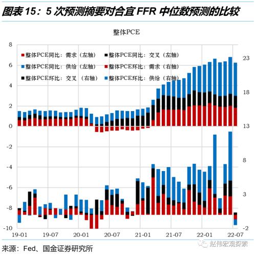 利率回归正常化，加息进入“深水区”——美联储12月议息会议点评（国金宏观？赵伟团队）