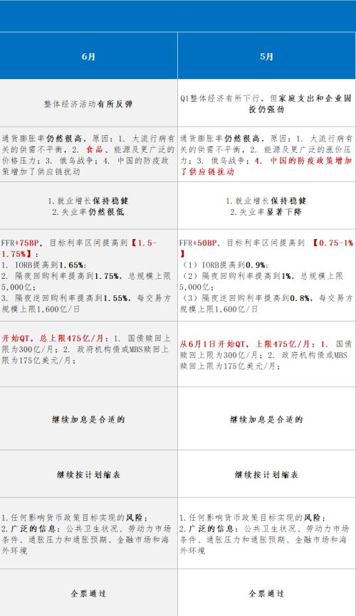 利率回归正常化，加息进入“深水区”——美联储12月议息会议点评（国金宏观？赵伟团队）