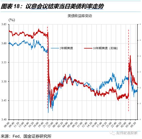 利率回归正常化，加息进入“深水区”——美联储12月议息会议点评（国金宏观？赵伟团队）