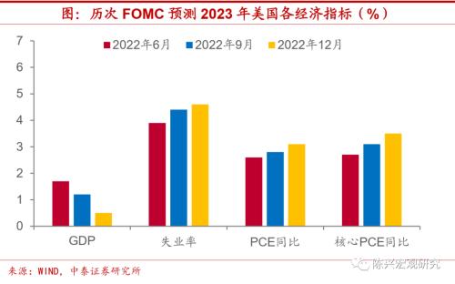 海外 | 加息的拐点,宽松的萌芽【中泰宏观?陈兴团队】