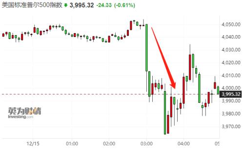 美联储加息50基点，鲍威尔“鹰风阵阵”！议息夜美股上演过山车行情，投资者对经济前景保持谨慎