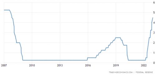 美联储加息50基点，鲍威尔“鹰风阵阵”！议息夜美股上演过山车行情，投资者对经济前景保持谨慎