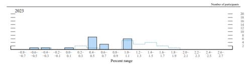 美联储加息50基点，鲍威尔“鹰风阵阵”！议息夜美股上演过山车行情，投资者对经济前景保持谨慎