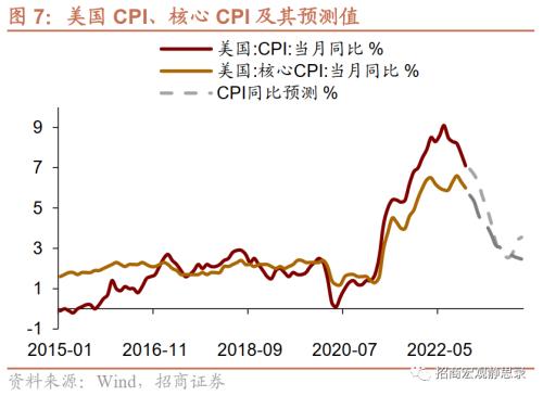 招商宏观 | 短鹰;长鸽——12月FOMC点评