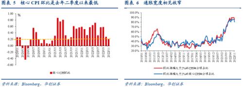 【华创宏观·张瑜团队】让子弹再飞一会儿——11月美国CPI数据点评