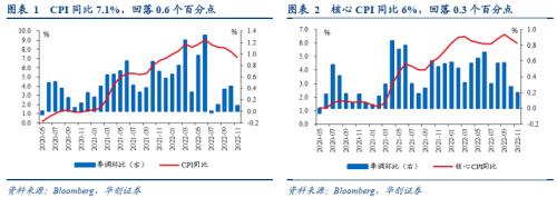 【华创宏观·张瑜团队】让子弹再飞一会儿——11月美国CPI数据点评