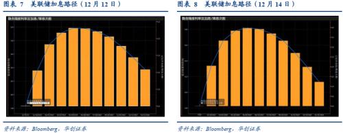 【华创宏观·张瑜团队】让子弹再飞一会儿——11月美国CPI数据点评