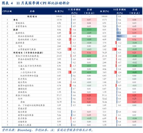 【华创宏观·张瑜团队】让子弹再飞一会儿——11月美国CPI数据点评
