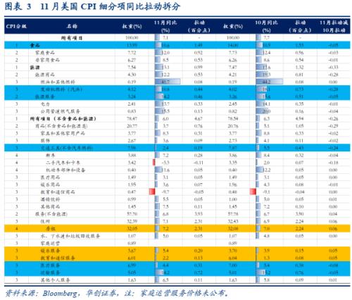 【华创宏观·张瑜团队】让子弹再飞一会儿——11月美国CPI数据点评
