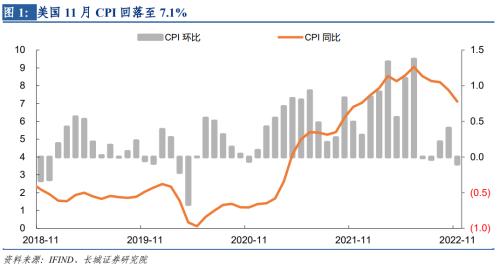 【长城宏观】物价降速加快，加息仍有空间——美国11月通胀数据点评