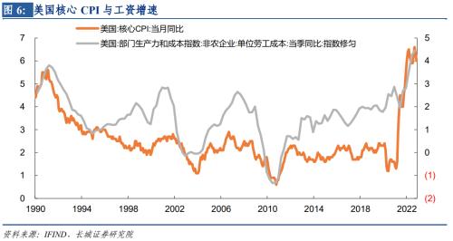 【长城宏观】物价降速加快，加息仍有空间——美国11月通胀数据点评