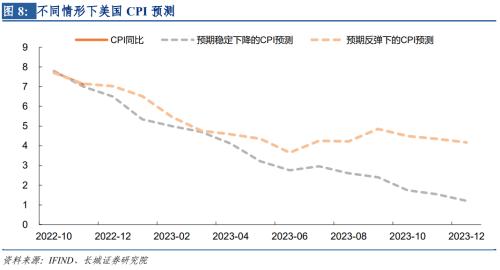【长城宏观】物价降速加快，加息仍有空间——美国11月通胀数据点评
