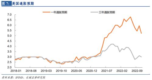 【长城宏观】物价降速加快，加息仍有空间——美国11月通胀数据点评