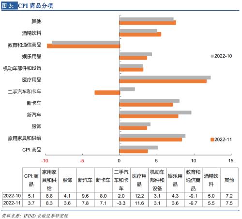 【长城宏观】物价降速加快，加息仍有空间——美国11月通胀数据点评
