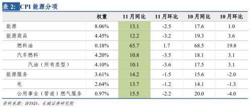【长城宏观】物价降速加快，加息仍有空间——美国11月通胀数据点评