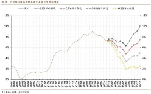 芦哲&；张佳炜：谁是通胀不及预期的幕后推手？——美国2022年11月CPI数据点评