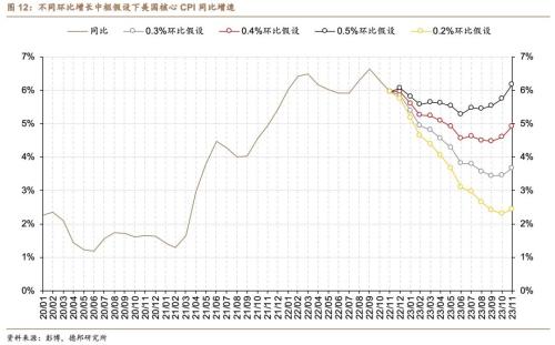 芦哲&；张佳炜：谁是通胀不及预期的幕后推手？——美国2022年11月CPI数据点评