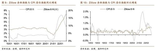 芦哲&；张佳炜：谁是通胀不及预期的幕后推手？——美国2022年11月CPI数据点评