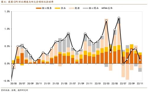 芦哲&；张佳炜：谁是通胀不及预期的幕后推手？——美国2022年11月CPI数据点评