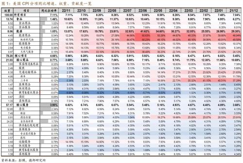 芦哲&；张佳炜：谁是通胀不及预期的幕后推手？——美国2022年11月CPI数据点评