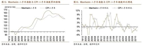 芦哲&；张佳炜：谁是通胀不及预期的幕后推手？——美国2022年11月CPI数据点评