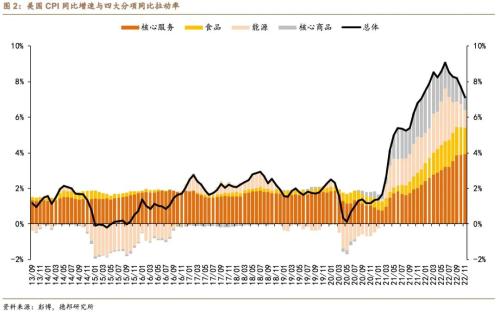 芦哲&；张佳炜：谁是通胀不及预期的幕后推手？——美国2022年11月CPI数据点评