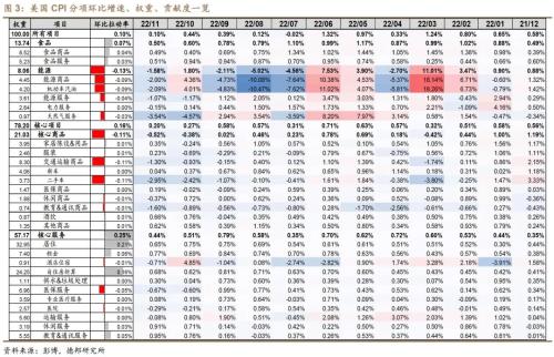 芦哲&；张佳炜：谁是通胀不及预期的幕后推手？——美国2022年11月CPI数据点评