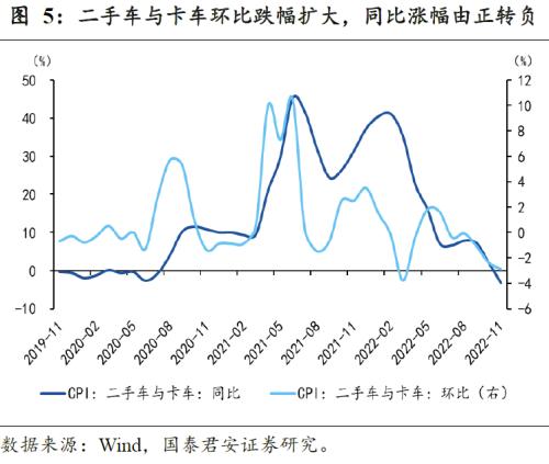 【国君宏观】美国通胀下行趋势进一步确认——美国11 月CPI 数据点评