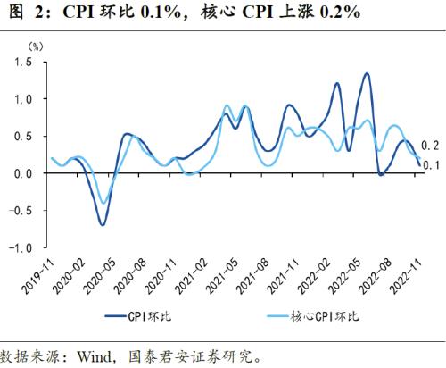 【国君宏观】美国通胀下行趋势进一步确认——美国11 月CPI 数据点评