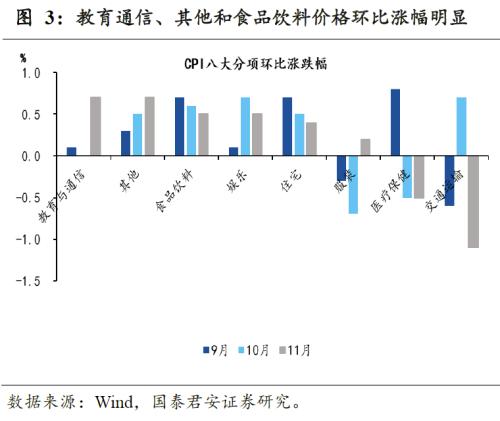 【国君宏观】美国通胀下行趋势进一步确认——美国11 月CPI 数据点评