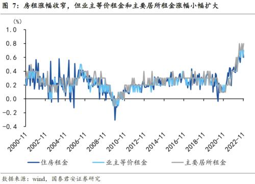 【国君宏观】美国通胀下行趋势进一步确认——美国11 月CPI 数据点评